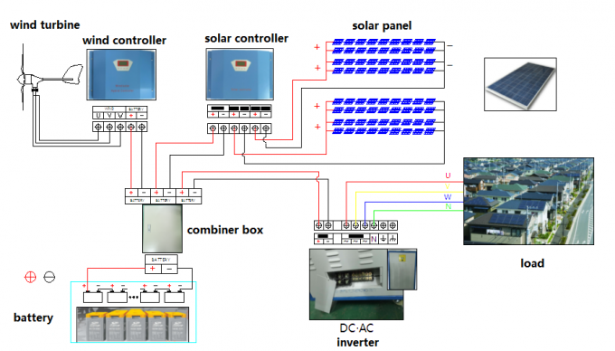 遠隔住宅のためのDumploadの3KW 110Vの風の太陽雑種のコントローラー