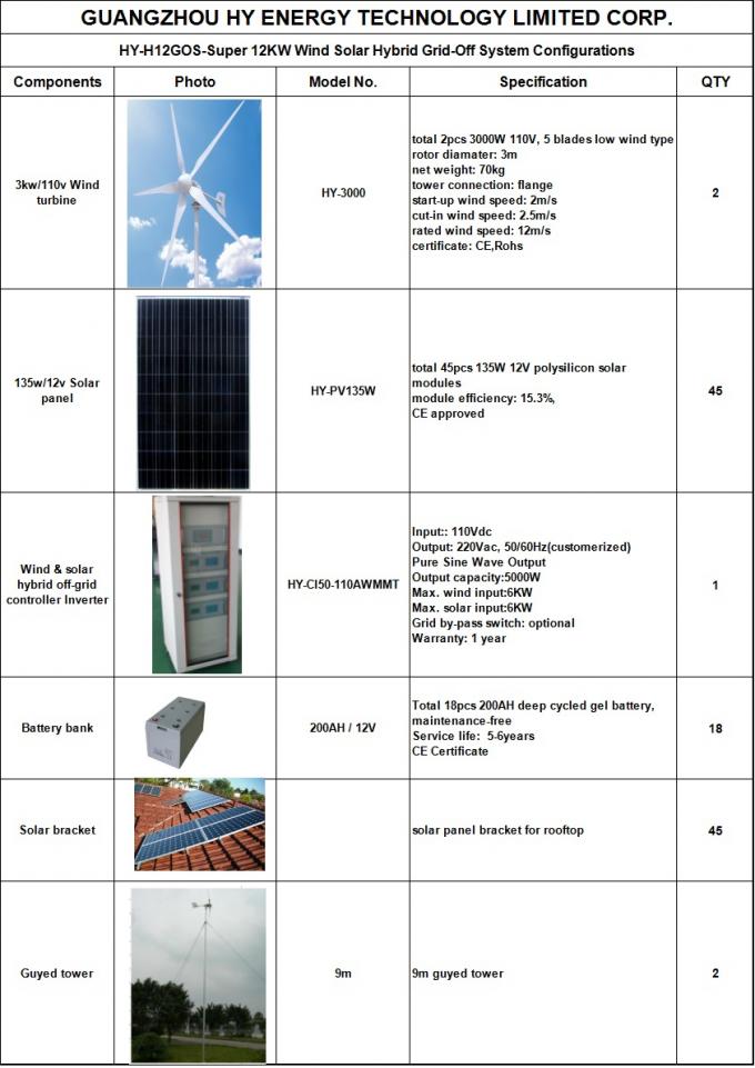 家のための雑種の太陽風の発電システム、12KW 110Vの太陽電池パネルおよび風車